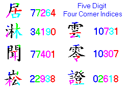 Positions of the five index numbers