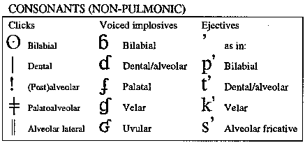 Non-Pulmonics Consonants